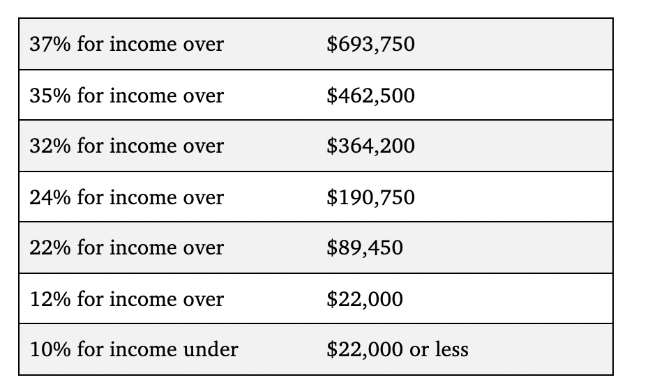 How the IRS-Adjusted Tax Brackets for 2023 May Impact You - MPPL Financial